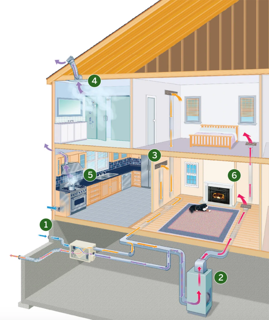 Diagram of air transfer in a home